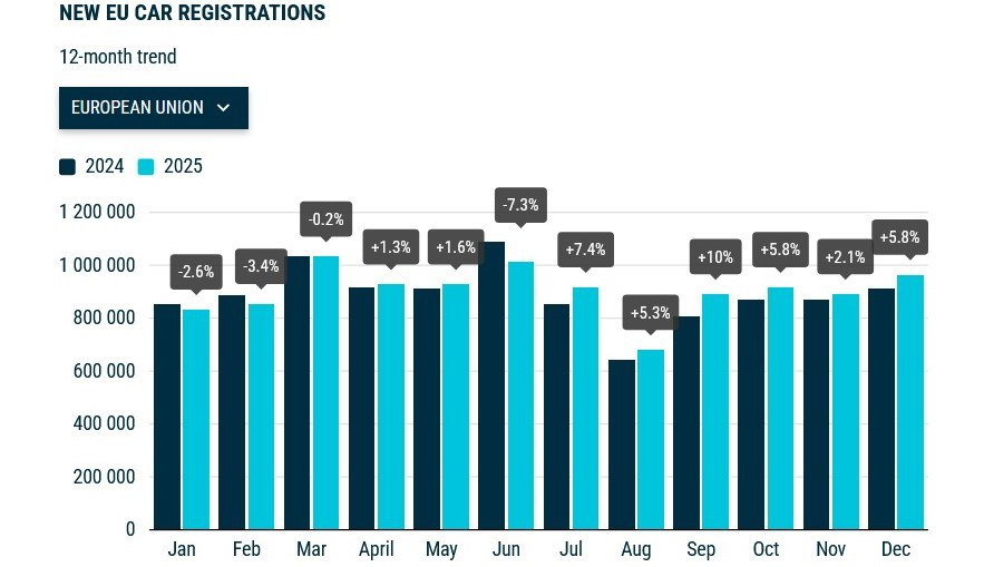 Car sales EU